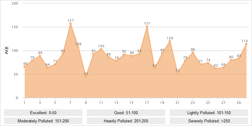 Pingyao AQI Graph in April