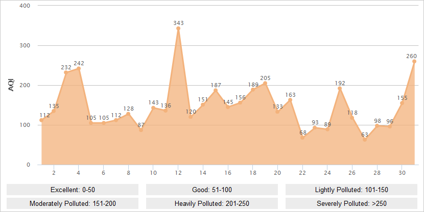 Pingyao AQI Graph in December