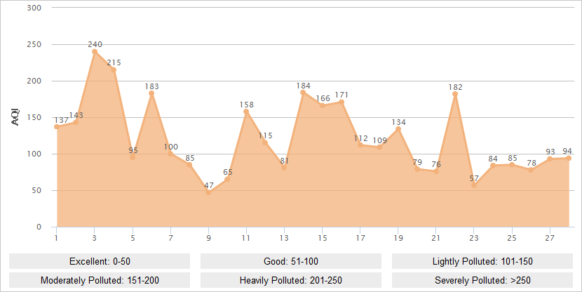 Pingyao AQI Graph in February