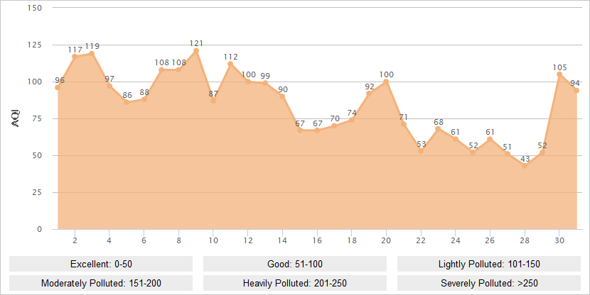 Pingyao AQI Graph in July