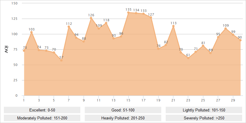 Pingyao AQI Graph in June