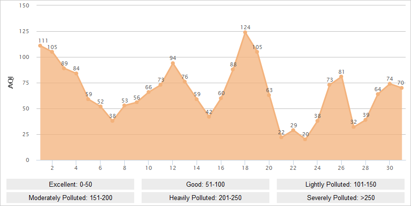 Pingyao AQI Graph in October