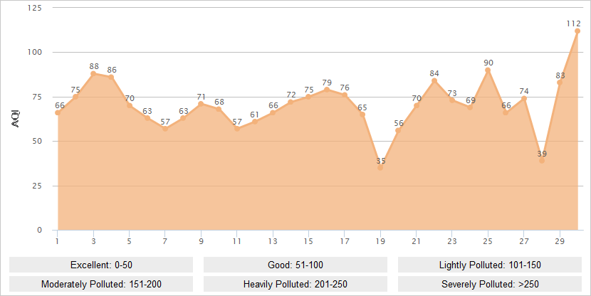 Pingyao AQI Graph in September