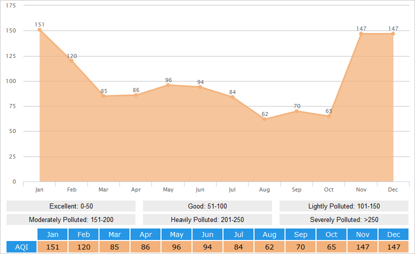 Average AQI(Air Quality Index) Graph for Pingyao