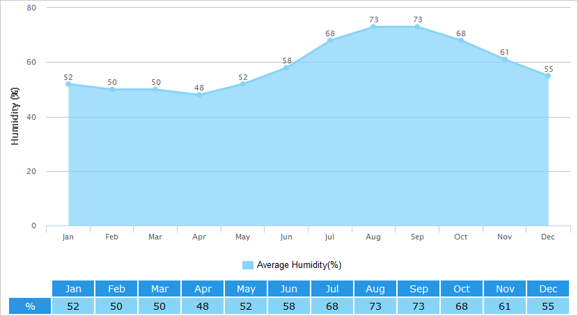 Average Humidity Graph for Pingyao