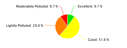 Qingdao Air Quality in January