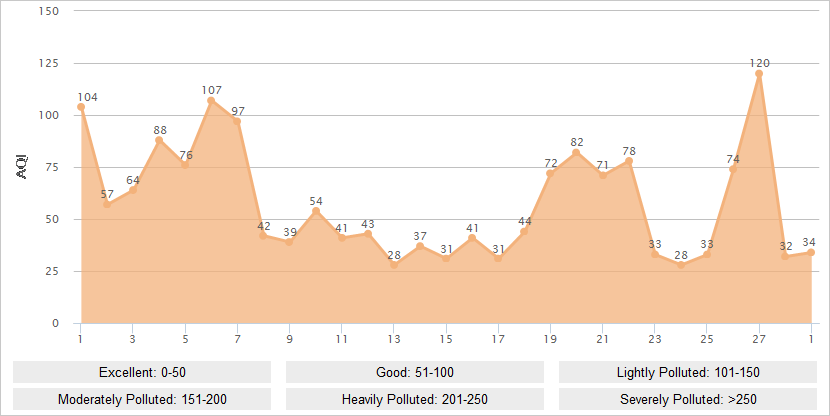 Qingdao AQI Graph in February