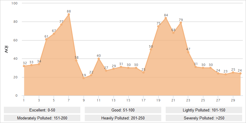 Qingdao AQI Graph in June