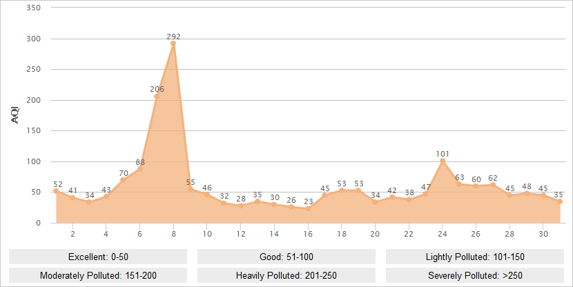 Qingdao AQI Graph in May