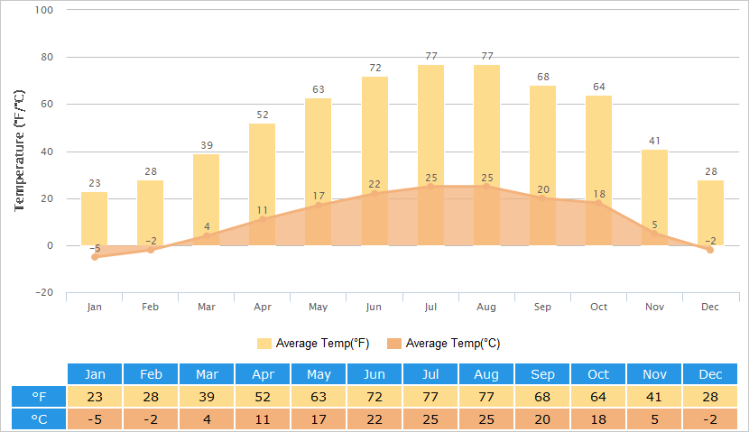 Average Temperatures Graph for Qinhuangdao