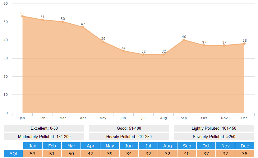 Average AQI(Air Quality Index) Graph for Quanzhou