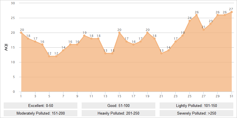 Sanya AQI Graph in August