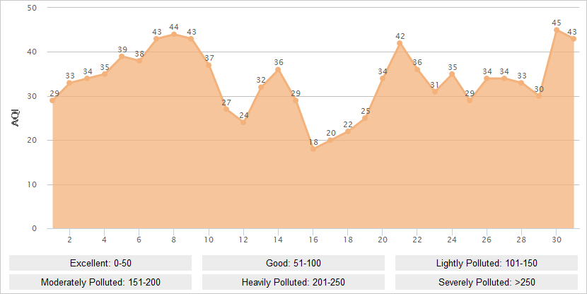 Sanya AQI Graph in December