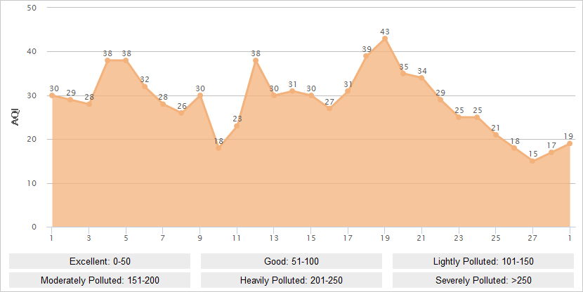 Sanya AQI Graph in February