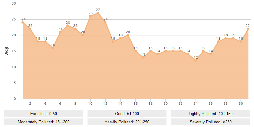 Sanya AQI Graph in July