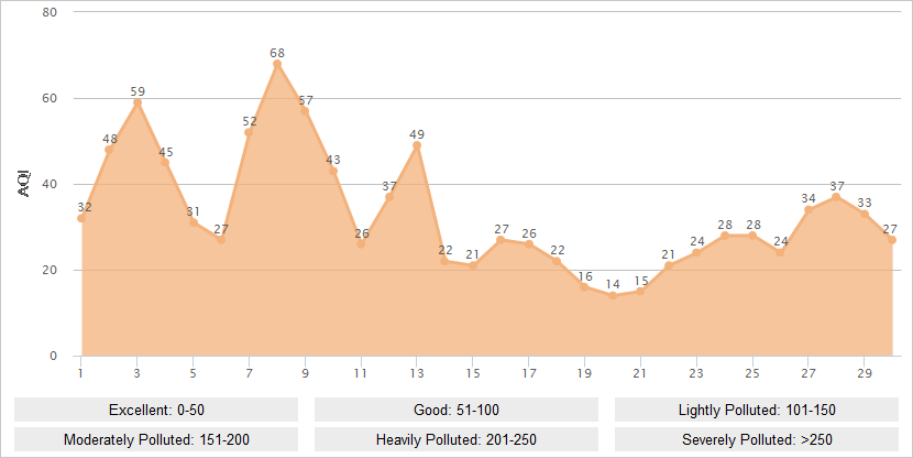 Sanya AQI Graph in November