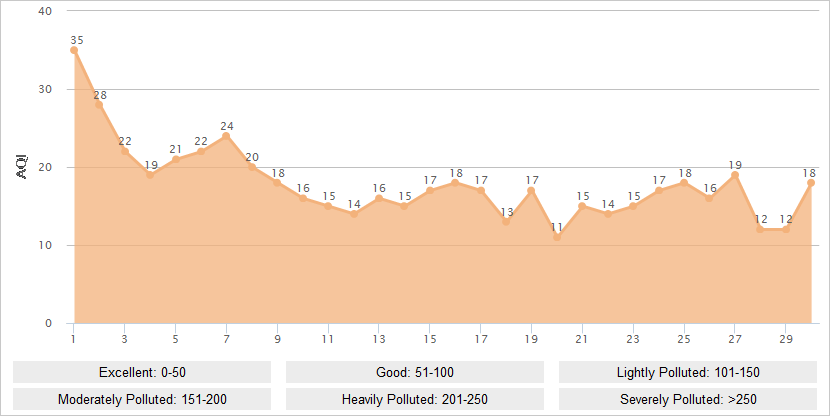 Sanya AQI Graph in September