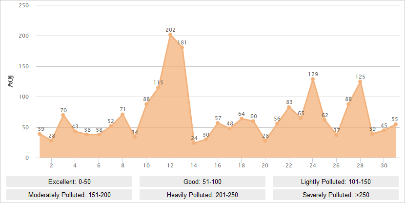 Shanghai AQI Graph in December