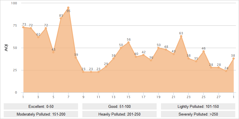 Shanghai AQI Graph in February