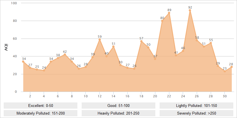 Shanghai AQI Graph in July