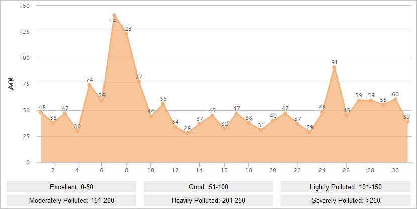 Shanghai AQI Graph in May