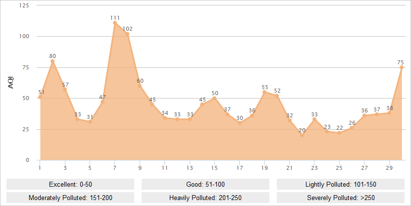 Shanghai AQI Graph in November