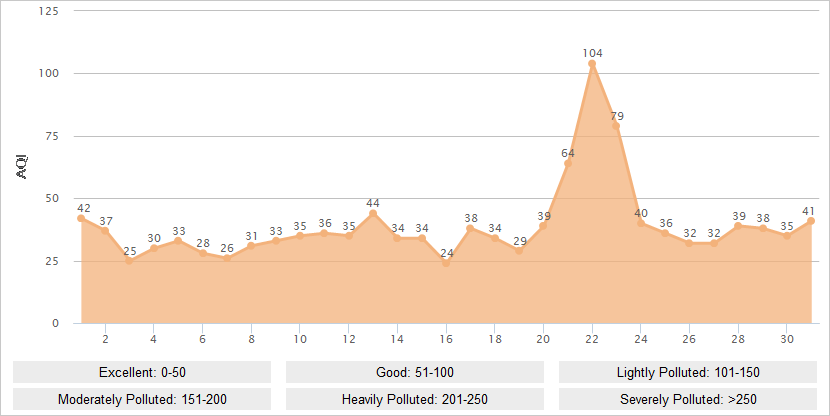 Shanghai AQI Graph in October