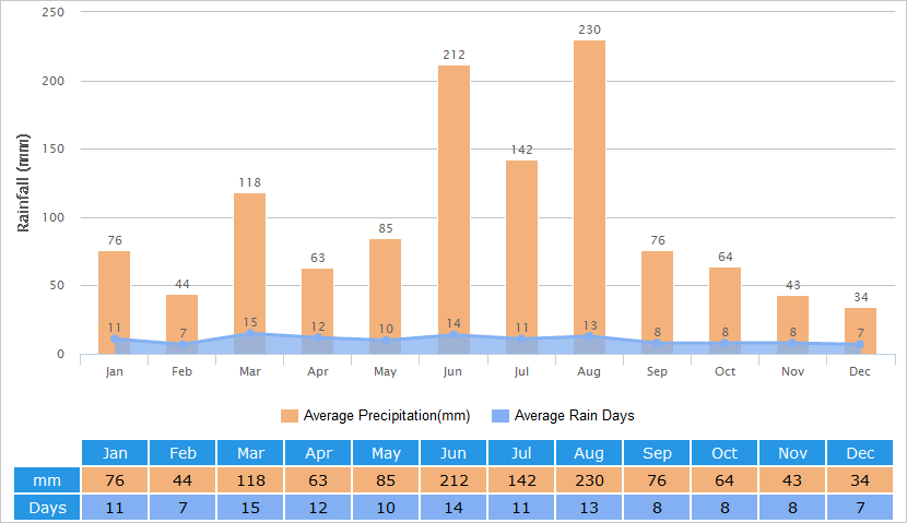 Average Rainfall Graph for Shanghai