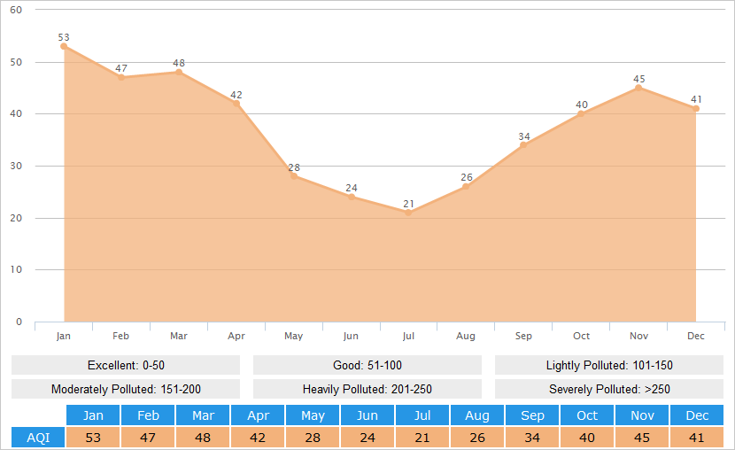 Average AQI(Air Quality Index) Graph for Shantou