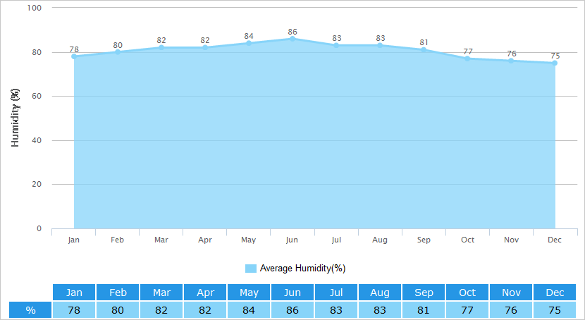 Average Humidity Graph for Shantou