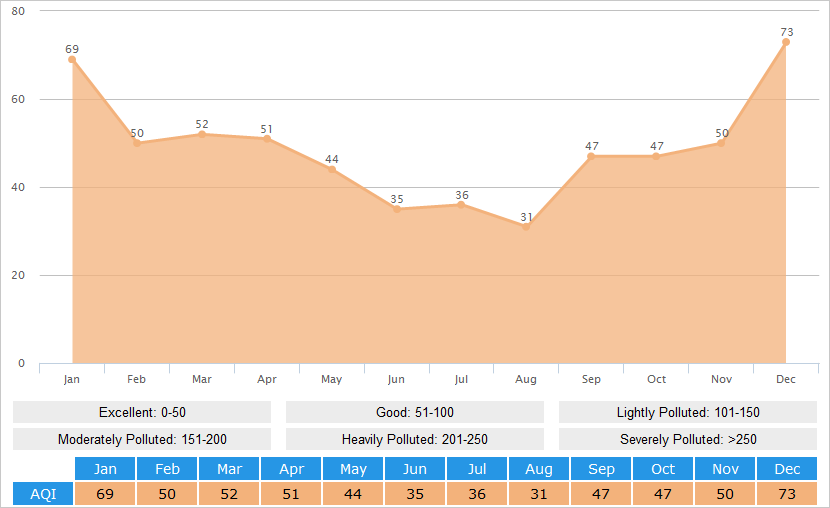 Average AQI(Air Quality Index) Graph for Shaoxing