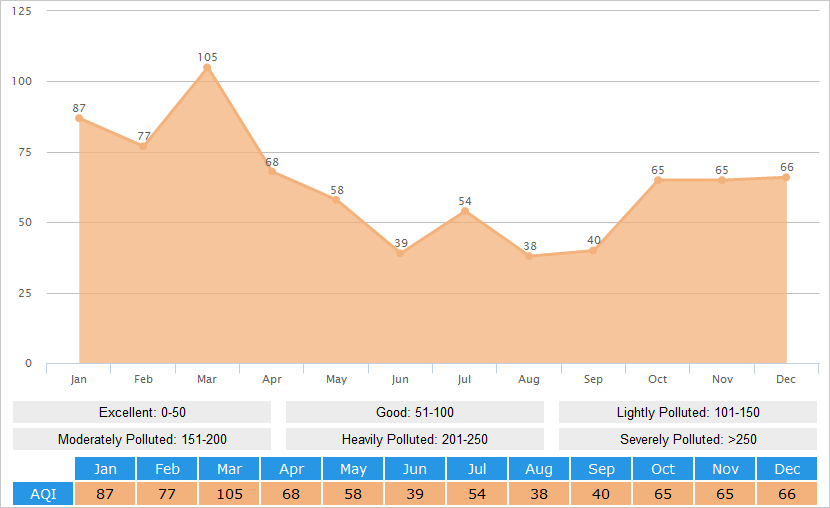 Average AQI(Air Quality Index) Graph for Shenyang