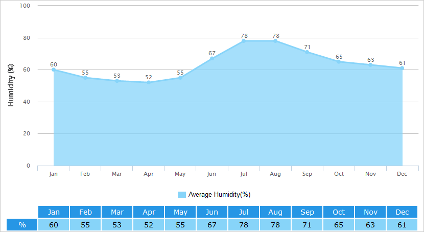 Average Humidity Graph for Shenyang