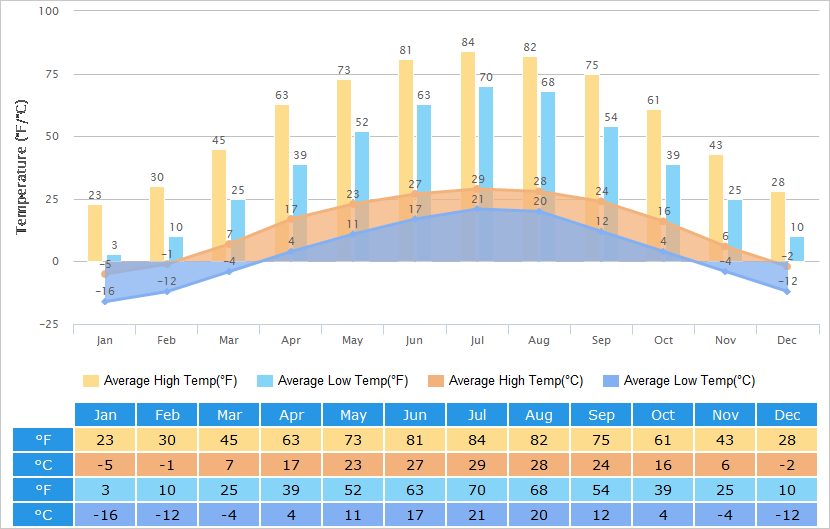 Average High/Low Temperatures Graph for Shenyang