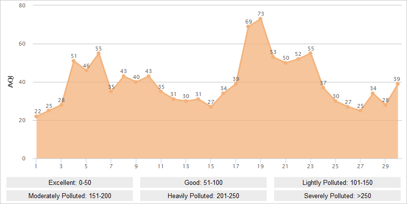 Shenzhen AQI Graph in April