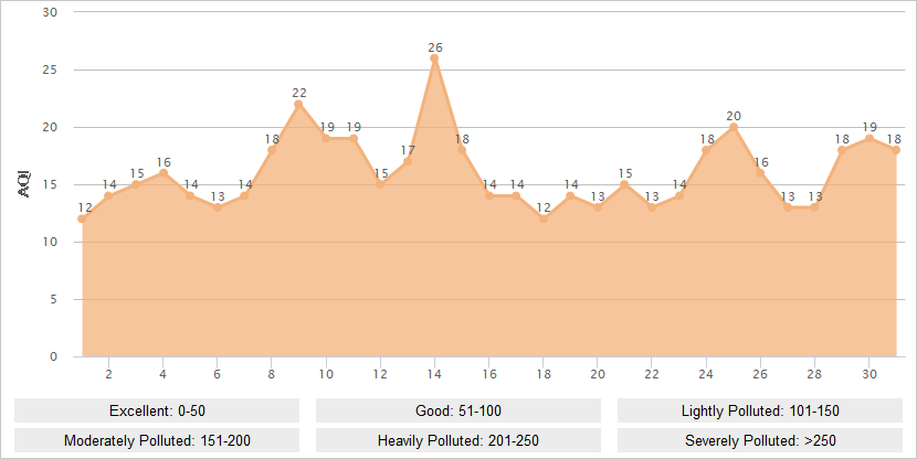 Shenzhen AQI Graph in July