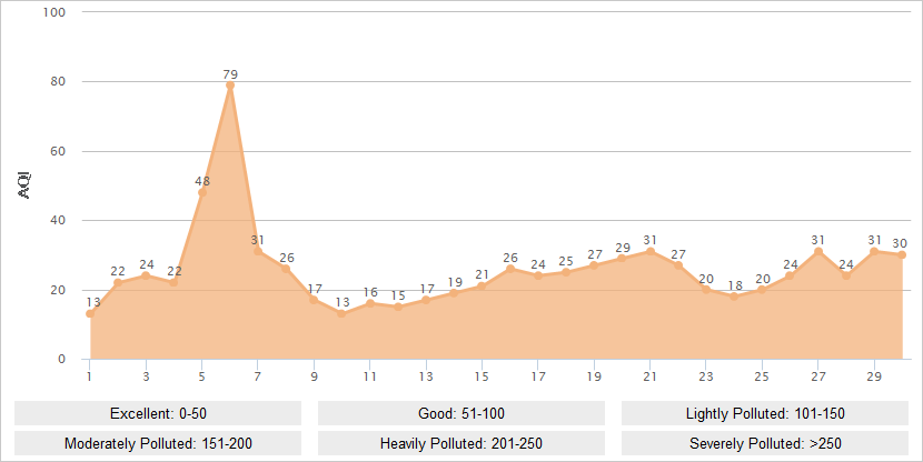 Shenzhen AQI Graph in June