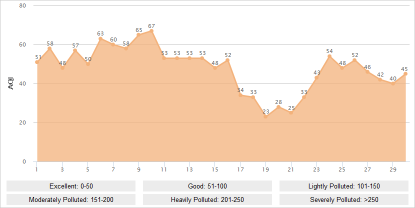 Shenzhen AQI Graph in November