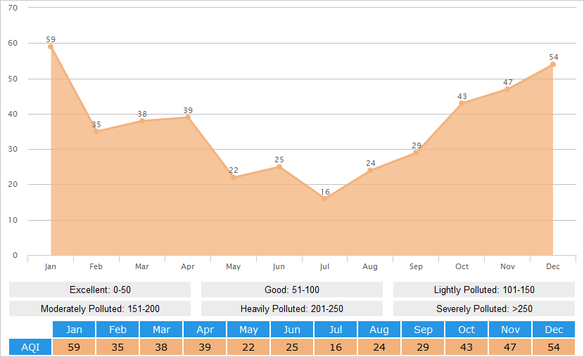 Average AQI(Air Quality Index) Graph for Shenzhen