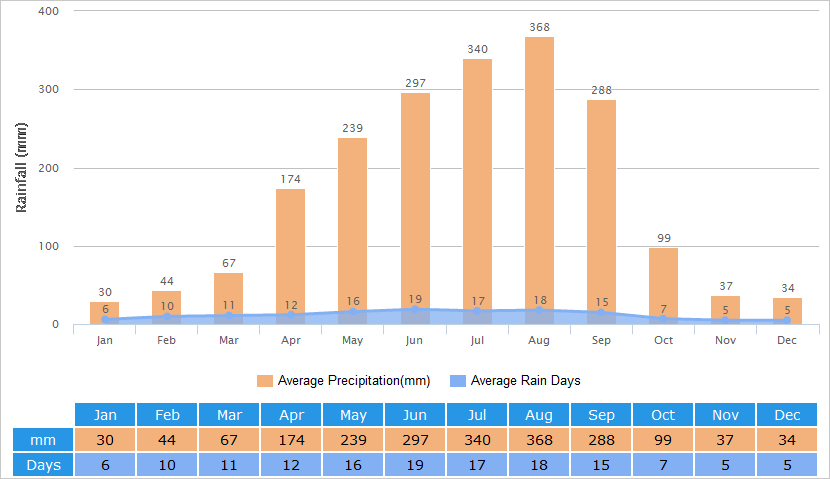 Average Rainfall Graph for Shenzhen