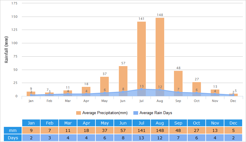 Average Rainfall Graph for Shijiazhuang