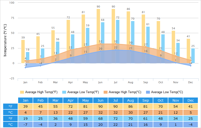 Average High/Low Temperatures Graph for Shijiazhuang