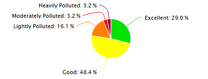 Suzhou Air Quality in December