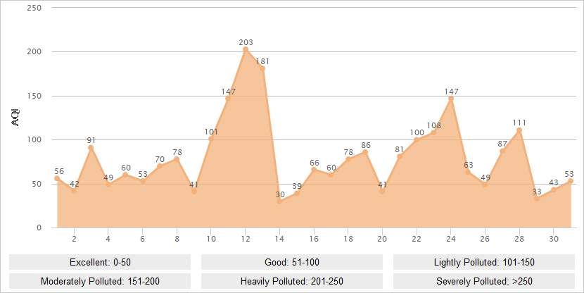 Suzhou AQI Graph in December