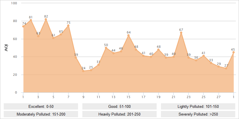 Suzhou AQI Graph in February