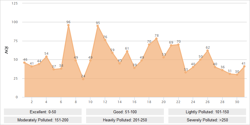 Suzhou AQI Graph in March