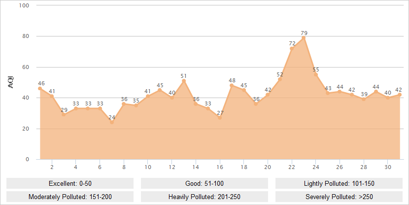 Suzhou AQI Graph in October