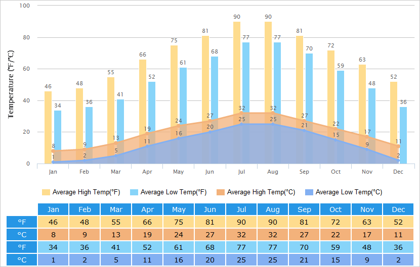 Average High/Low Temperatures Graph for Suzhou