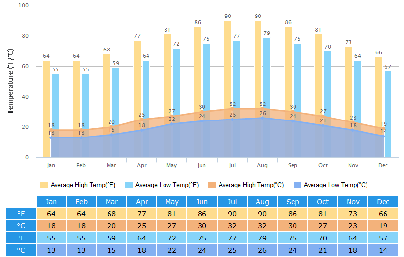 Average High/Low Temperatures Graph for Taiwan