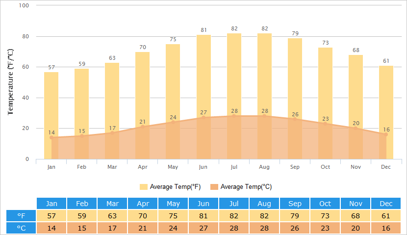 Average Temperatures Graph for Taiwan